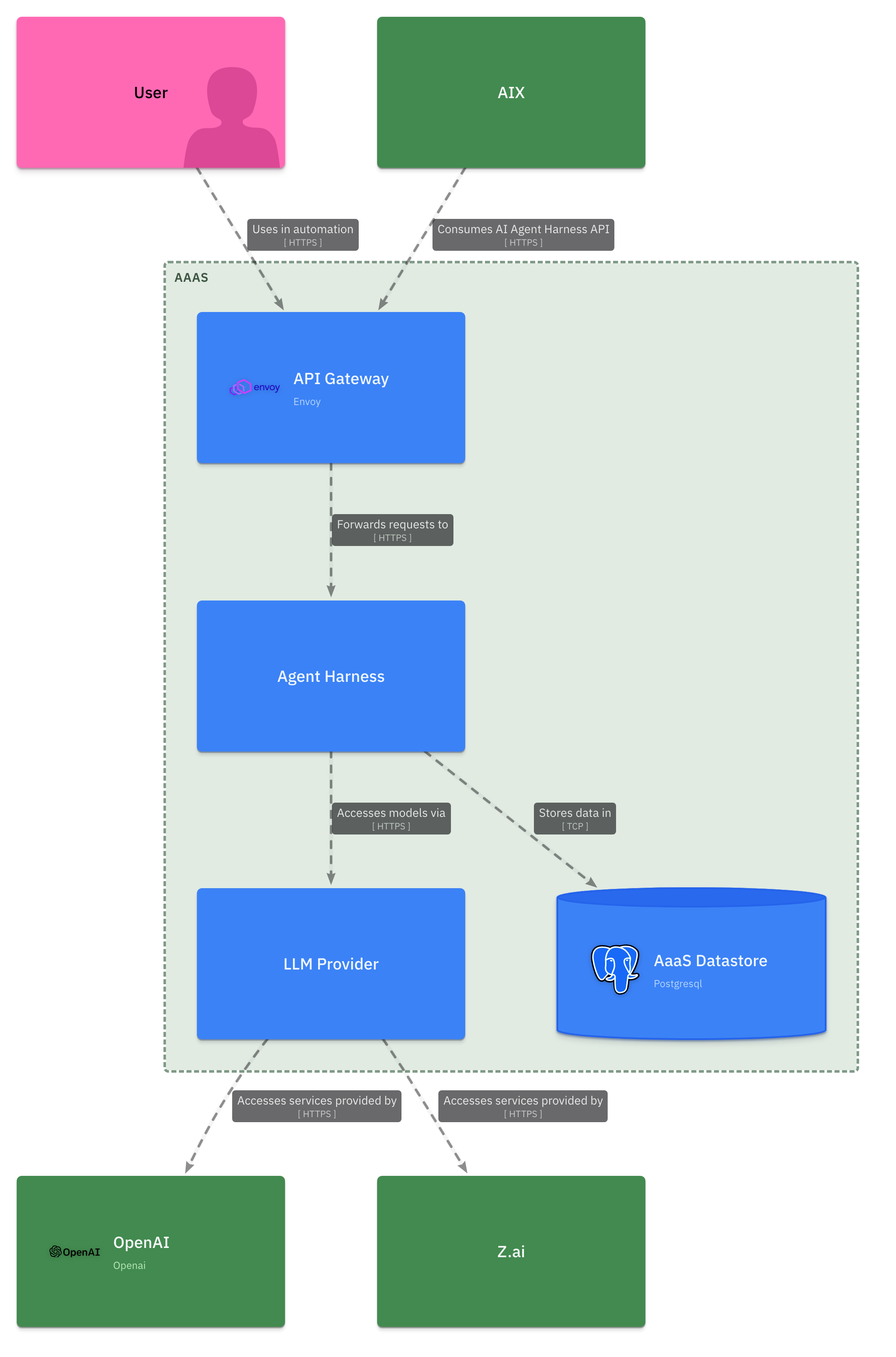 AaaS Container Diagram with context