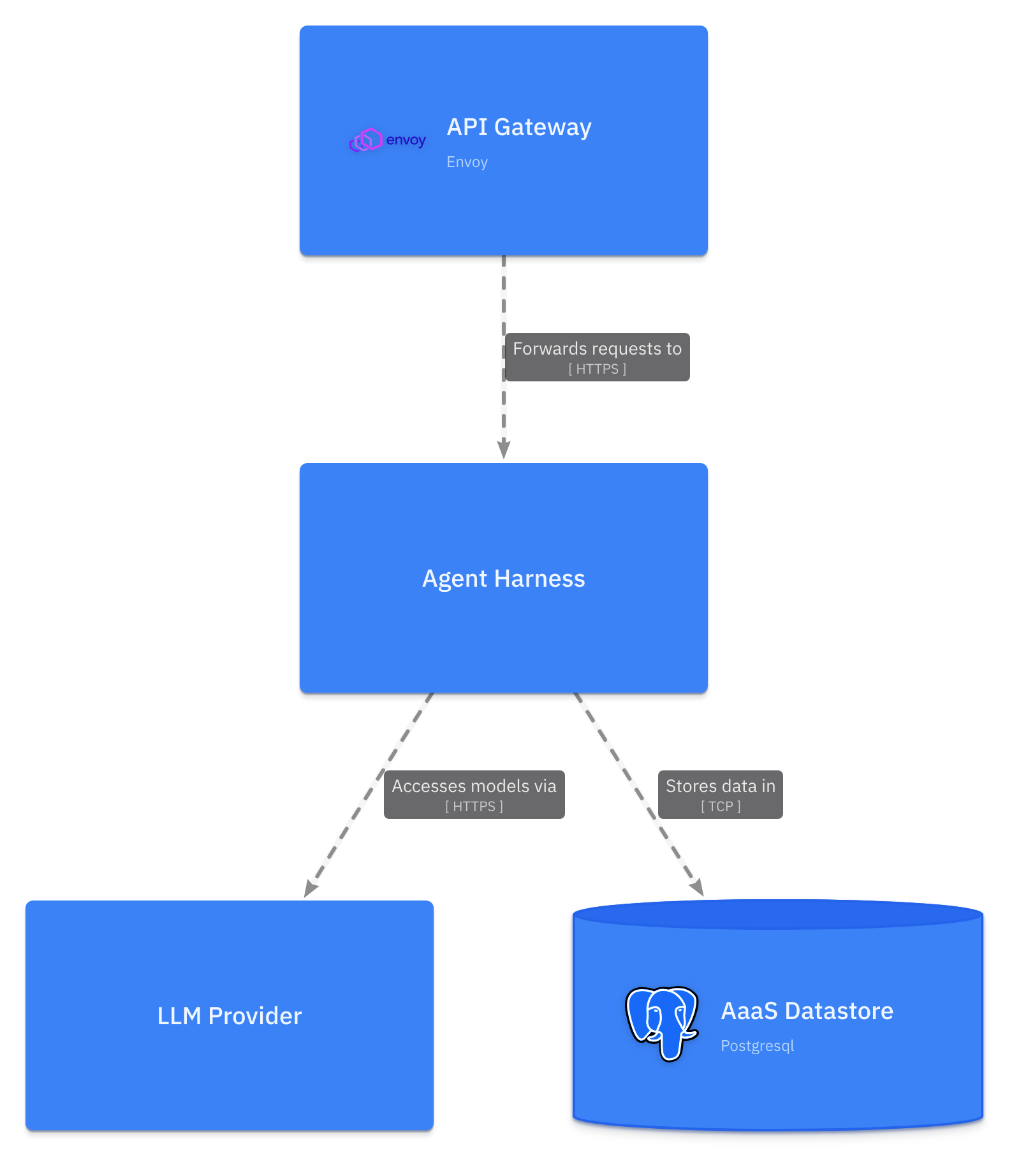 AaaS Container Diagram