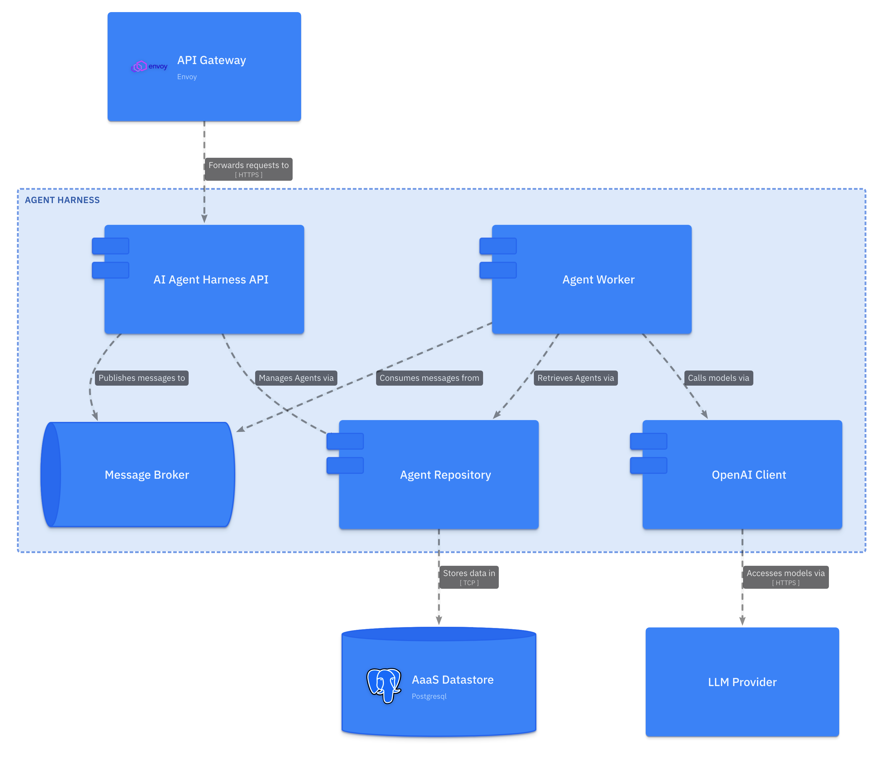 Agent Harness Component Diagram