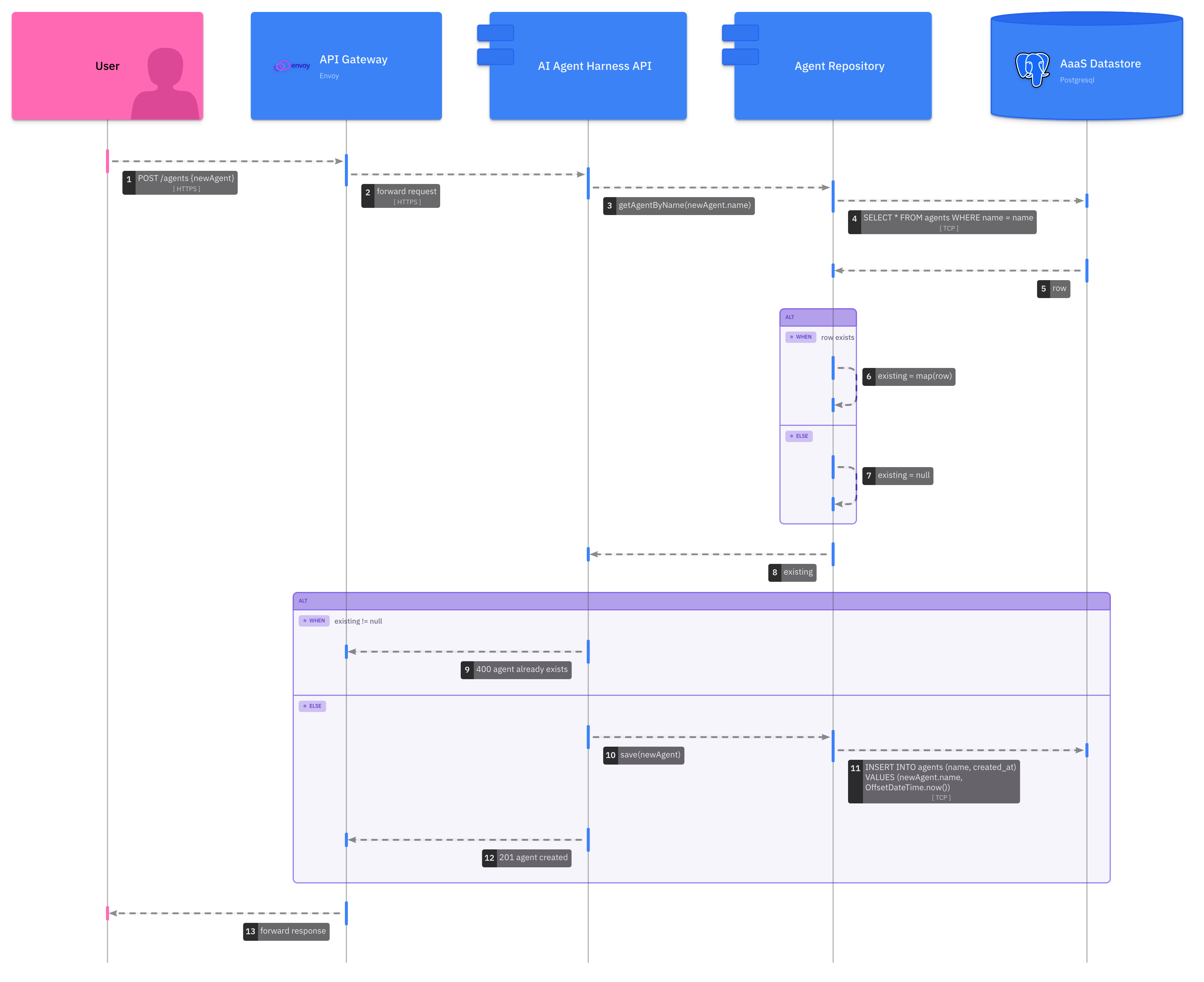 Create New Agent Sequence Diagram