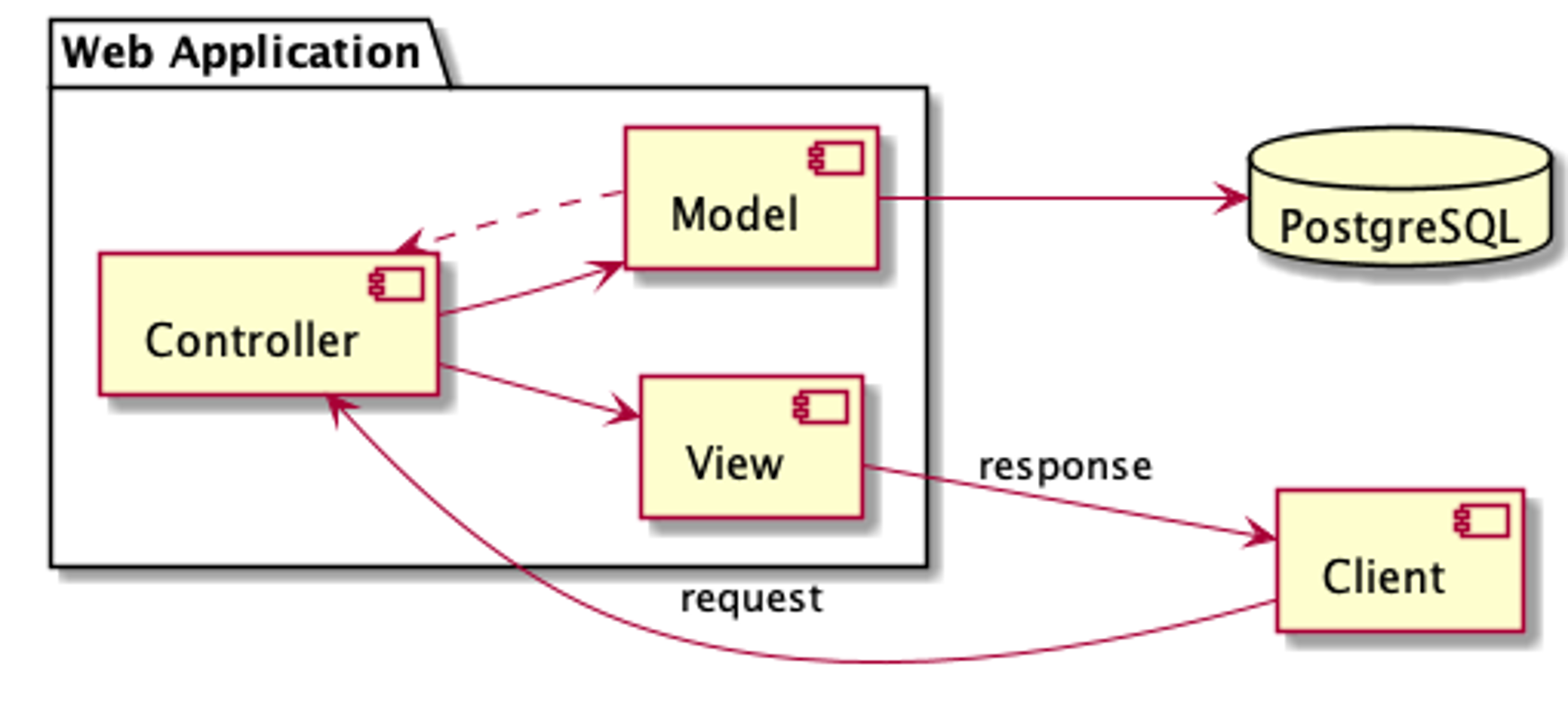 MVC pattern in this project