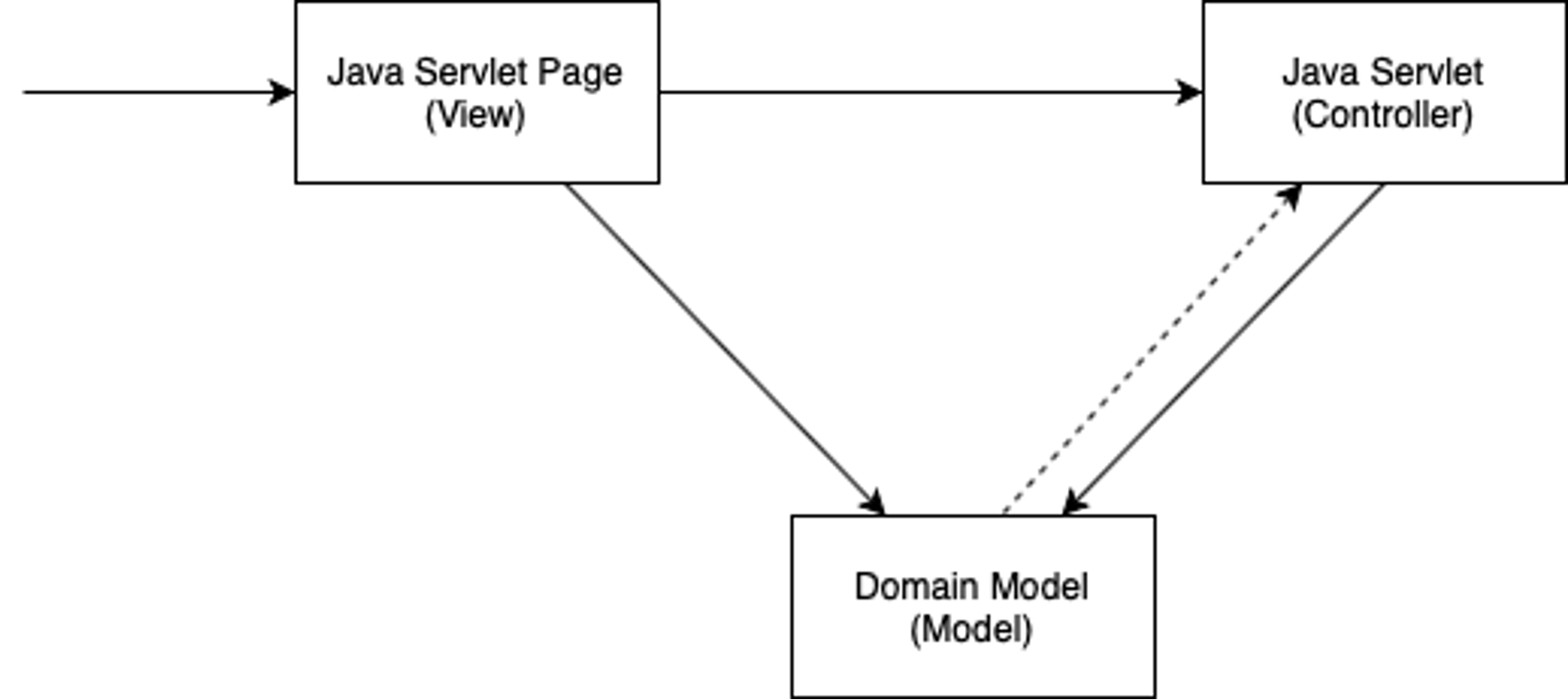 MVC pattern